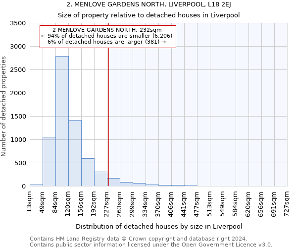2, MENLOVE GARDENS NORTH, LIVERPOOL, L18 2EJ: Size of property relative to detached houses in Liverpool