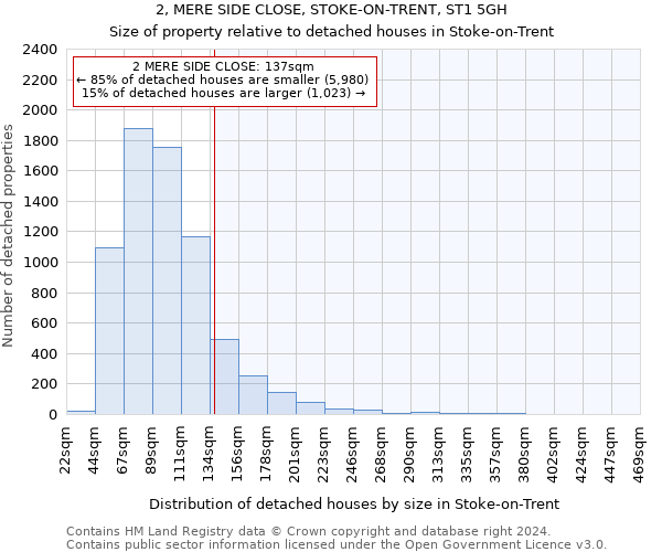 2, MERE SIDE CLOSE, STOKE-ON-TRENT, ST1 5GH: Size of property relative to detached houses in Stoke-on-Trent