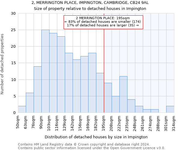 2, MERRINGTON PLACE, IMPINGTON, CAMBRIDGE, CB24 9AL: Size of property relative to detached houses in Impington