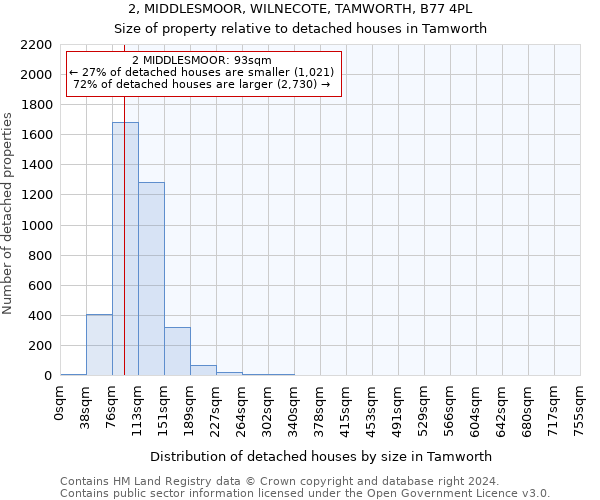2, MIDDLESMOOR, WILNECOTE, TAMWORTH, B77 4PL: Size of property relative to detached houses in Tamworth
