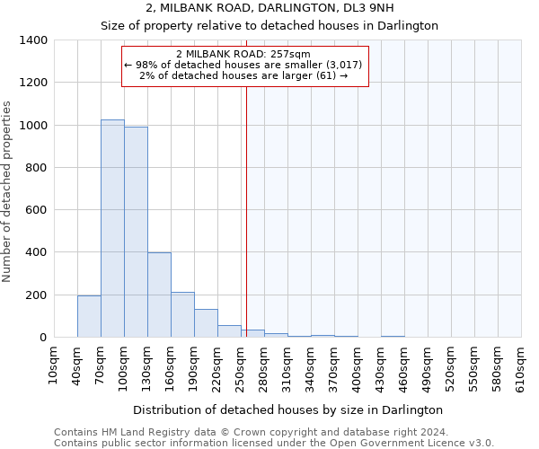 2, MILBANK ROAD, DARLINGTON, DL3 9NH: Size of property relative to detached houses in Darlington