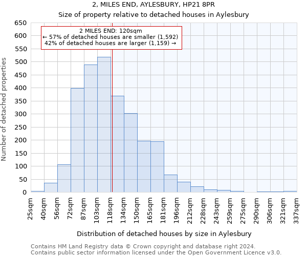 2, MILES END, AYLESBURY, HP21 8PR: Size of property relative to detached houses in Aylesbury