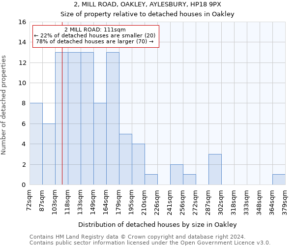 2, MILL ROAD, OAKLEY, AYLESBURY, HP18 9PX: Size of property relative to detached houses in Oakley
