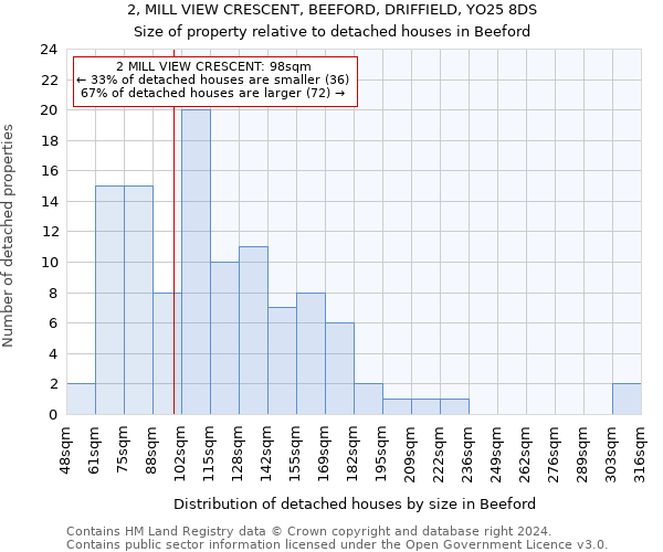 2, MILL VIEW CRESCENT, BEEFORD, DRIFFIELD, YO25 8DS: Size of property relative to detached houses in Beeford