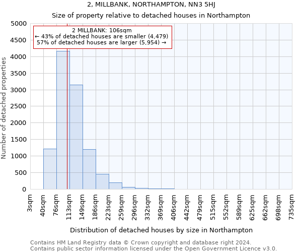 2, MILLBANK, NORTHAMPTON, NN3 5HJ: Size of property relative to detached houses in Northampton