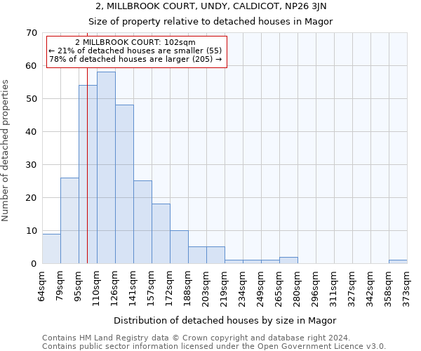2, MILLBROOK COURT, UNDY, CALDICOT, NP26 3JN: Size of property relative to detached houses in Magor