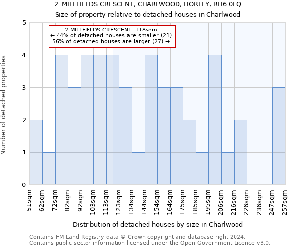 2, MILLFIELDS CRESCENT, CHARLWOOD, HORLEY, RH6 0EQ: Size of property relative to detached houses in Charlwood