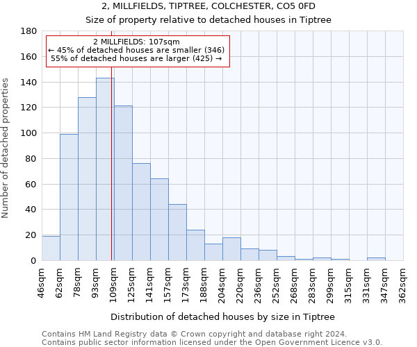 2, MILLFIELDS, TIPTREE, COLCHESTER, CO5 0FD: Size of property relative to detached houses in Tiptree