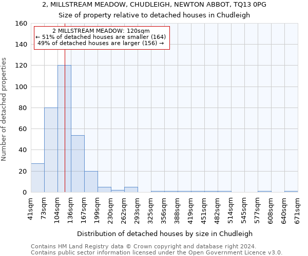 2, MILLSTREAM MEADOW, CHUDLEIGH, NEWTON ABBOT, TQ13 0PG: Size of property relative to detached houses in Chudleigh