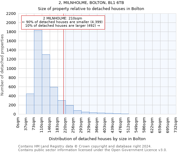 2, MILNHOLME, BOLTON, BL1 6TB: Size of property relative to detached houses in Bolton