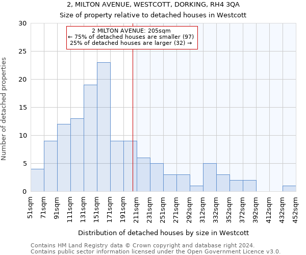 2, MILTON AVENUE, WESTCOTT, DORKING, RH4 3QA: Size of property relative to detached houses in Westcott