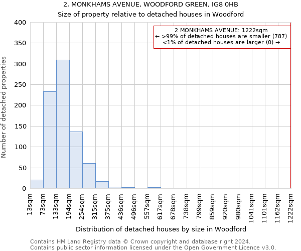 2, MONKHAMS AVENUE, WOODFORD GREEN, IG8 0HB: Size of property relative to detached houses in Woodford