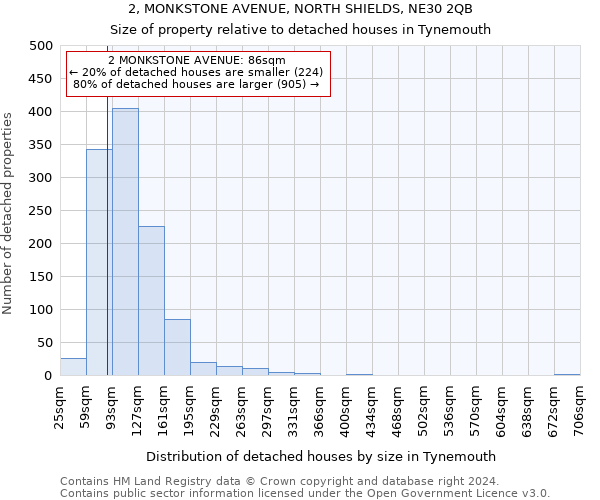 2, MONKSTONE AVENUE, NORTH SHIELDS, NE30 2QB: Size of property relative to detached houses in Tynemouth