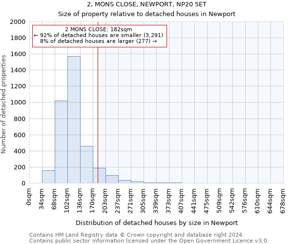 2, MONS CLOSE, NEWPORT, NP20 5ET: Size of property relative to detached houses in Newport