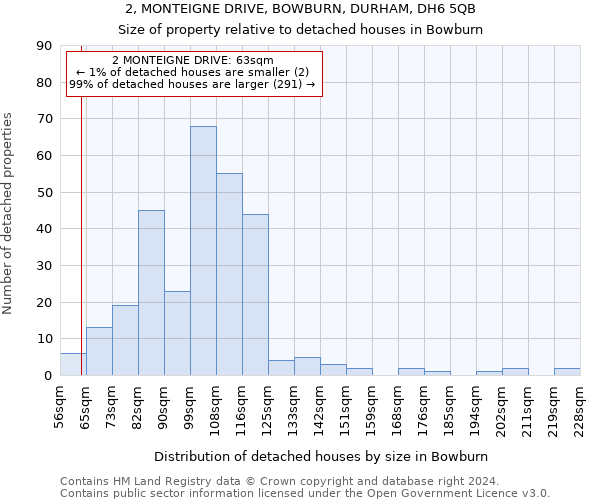 2, MONTEIGNE DRIVE, BOWBURN, DURHAM, DH6 5QB: Size of property relative to detached houses in Bowburn