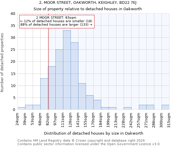 2, MOOR STREET, OAKWORTH, KEIGHLEY, BD22 7EJ: Size of property relative to detached houses in Oakworth
