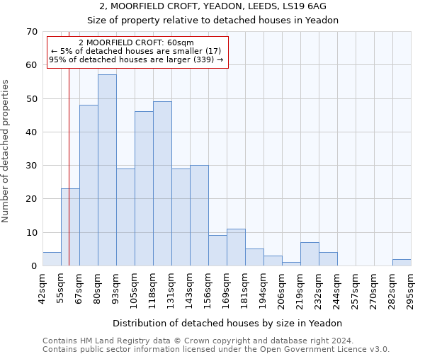2, MOORFIELD CROFT, YEADON, LEEDS, LS19 6AG: Size of property relative to detached houses in Yeadon