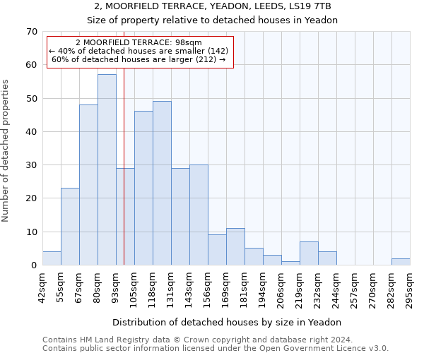 2, MOORFIELD TERRACE, YEADON, LEEDS, LS19 7TB: Size of property relative to detached houses in Yeadon