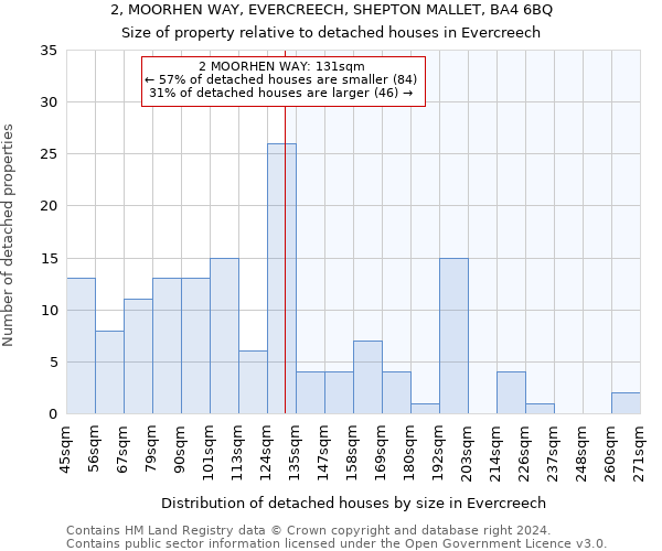 2, MOORHEN WAY, EVERCREECH, SHEPTON MALLET, BA4 6BQ: Size of property relative to detached houses in Evercreech