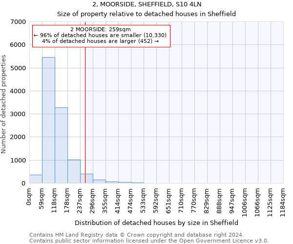 2, MOORSIDE, SHEFFIELD, S10 4LN: Size of property relative to detached houses in Sheffield