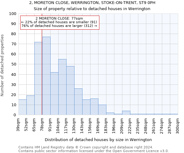 2, MORETON CLOSE, WERRINGTON, STOKE-ON-TRENT, ST9 0PH: Size of property relative to detached houses in Werrington