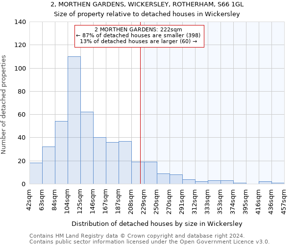2, MORTHEN GARDENS, WICKERSLEY, ROTHERHAM, S66 1GL: Size of property relative to detached houses in Wickersley