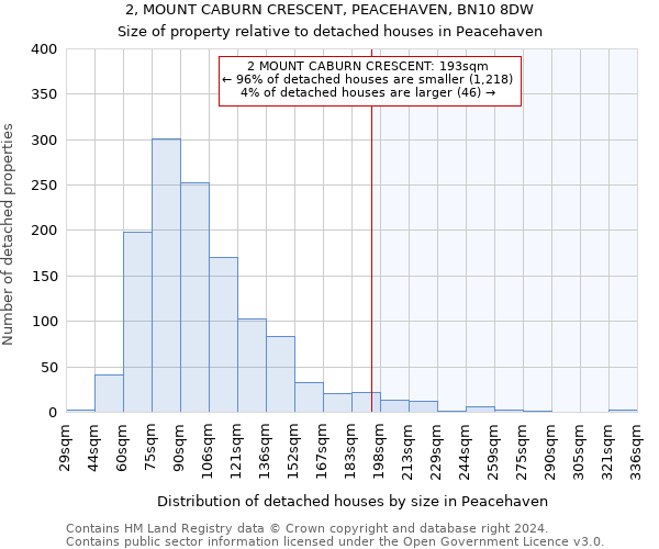2, MOUNT CABURN CRESCENT, PEACEHAVEN, BN10 8DW: Size of property relative to detached houses in Peacehaven