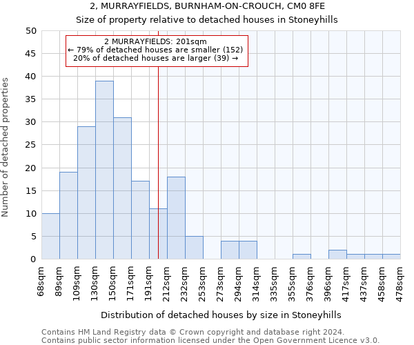 2, MURRAYFIELDS, BURNHAM-ON-CROUCH, CM0 8FE: Size of property relative to detached houses in Stoneyhills