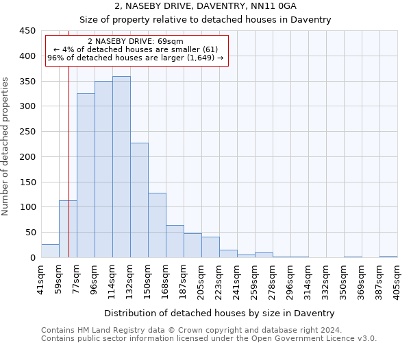 2, NASEBY DRIVE, DAVENTRY, NN11 0GA: Size of property relative to detached houses in Daventry