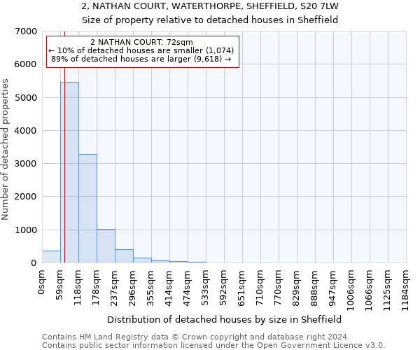2, NATHAN COURT, WATERTHORPE, SHEFFIELD, S20 7LW: Size of property relative to detached houses in Sheffield