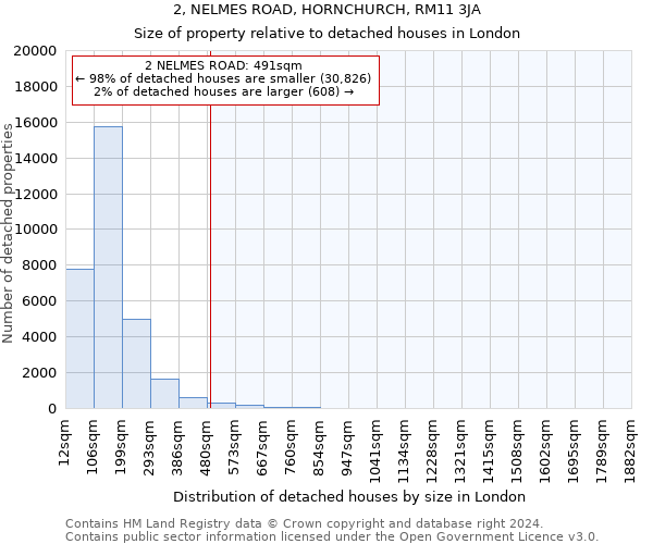 2, NELMES ROAD, HORNCHURCH, RM11 3JA: Size of property relative to detached houses in London