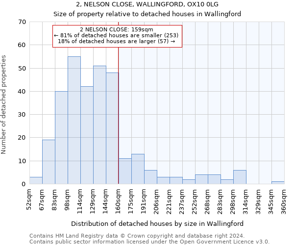 2, NELSON CLOSE, WALLINGFORD, OX10 0LG: Size of property relative to detached houses in Wallingford