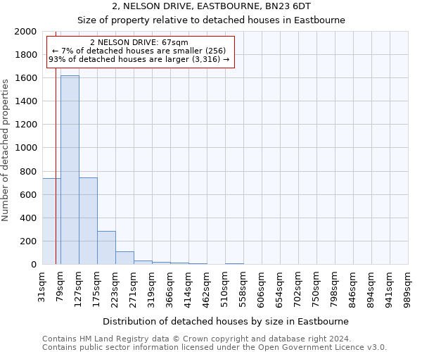 2, NELSON DRIVE, EASTBOURNE, BN23 6DT: Size of property relative to detached houses in Eastbourne