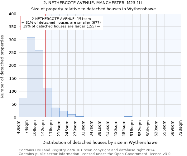 2, NETHERCOTE AVENUE, MANCHESTER, M23 1LL: Size of property relative to detached houses in Wythenshawe