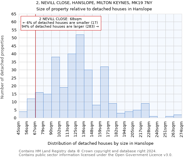 2, NEVILL CLOSE, HANSLOPE, MILTON KEYNES, MK19 7NY: Size of property relative to detached houses in Hanslope