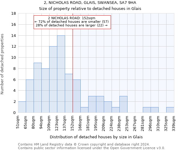2, NICHOLAS ROAD, GLAIS, SWANSEA, SA7 9HA: Size of property relative to detached houses in Glais