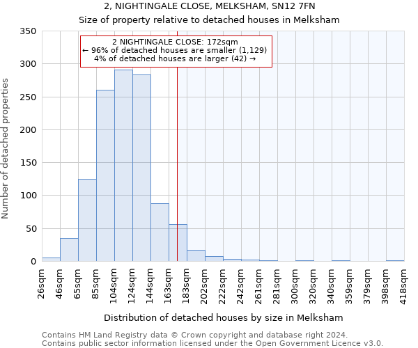 2, NIGHTINGALE CLOSE, MELKSHAM, SN12 7FN: Size of property relative to detached houses in Melksham