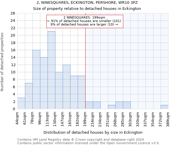 2, NINESQUARES, ECKINGTON, PERSHORE, WR10 3PZ: Size of property relative to detached houses in Eckington