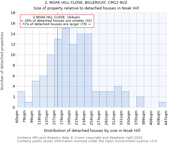 2, NOAK HILL CLOSE, BILLERICAY, CM12 9UZ: Size of property relative to detached houses in Noak Hill