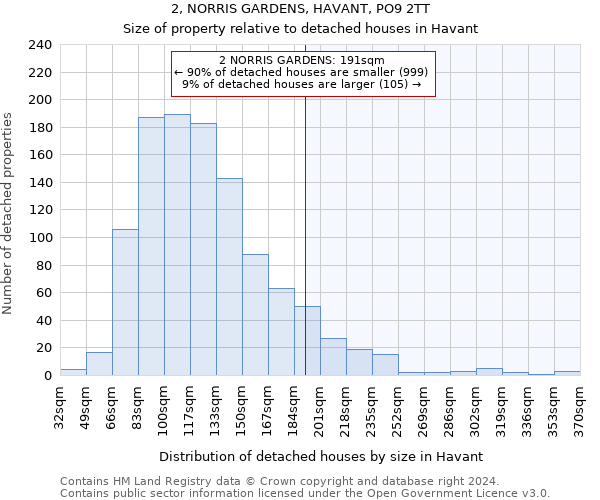 2, NORRIS GARDENS, HAVANT, PO9 2TT: Size of property relative to detached houses in Havant