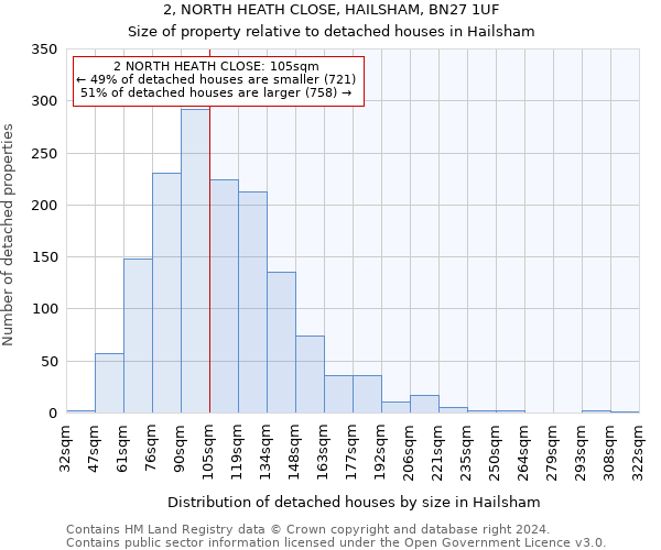 2, NORTH HEATH CLOSE, HAILSHAM, BN27 1UF: Size of property relative to detached houses in Hailsham