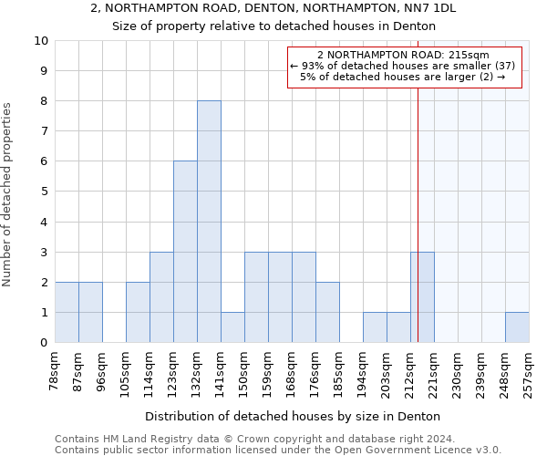 2, NORTHAMPTON ROAD, DENTON, NORTHAMPTON, NN7 1DL: Size of property relative to detached houses in Denton