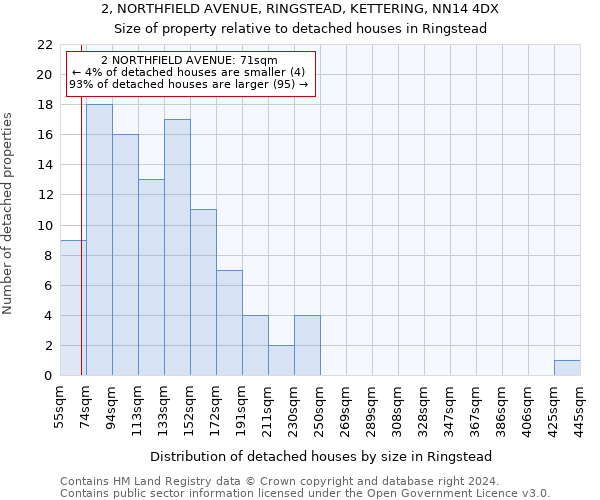 2, NORTHFIELD AVENUE, RINGSTEAD, KETTERING, NN14 4DX: Size of property relative to detached houses in Ringstead