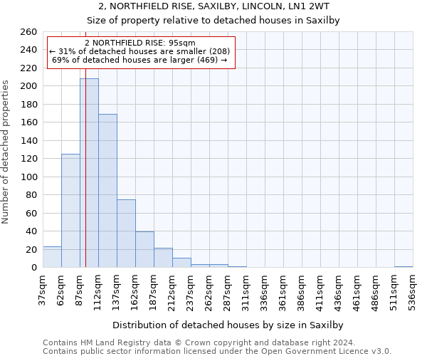2, NORTHFIELD RISE, SAXILBY, LINCOLN, LN1 2WT: Size of property relative to detached houses in Saxilby