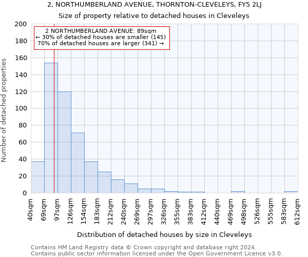 2, NORTHUMBERLAND AVENUE, THORNTON-CLEVELEYS, FY5 2LJ: Size of property relative to detached houses in Cleveleys