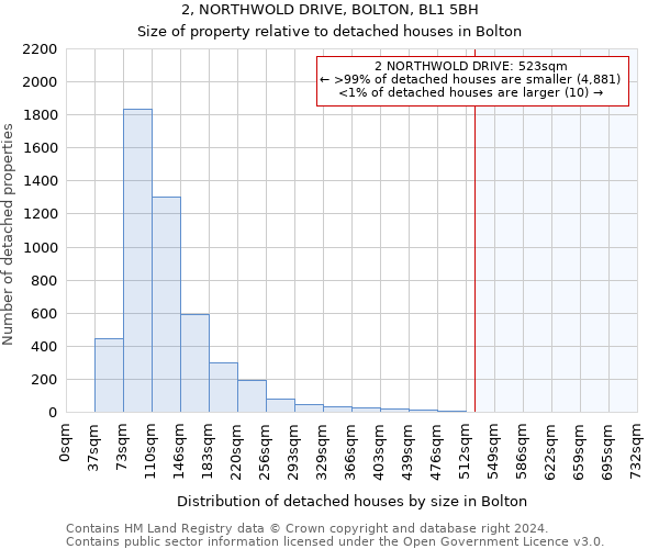 2, NORTHWOLD DRIVE, BOLTON, BL1 5BH: Size of property relative to detached houses in Bolton