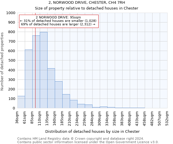 2, NORWOOD DRIVE, CHESTER, CH4 7RH: Size of property relative to detached houses in Chester