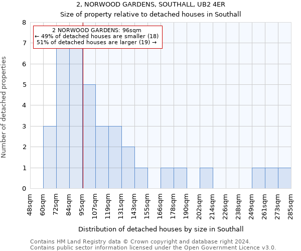 2, NORWOOD GARDENS, SOUTHALL, UB2 4ER: Size of property relative to detached houses in Southall
