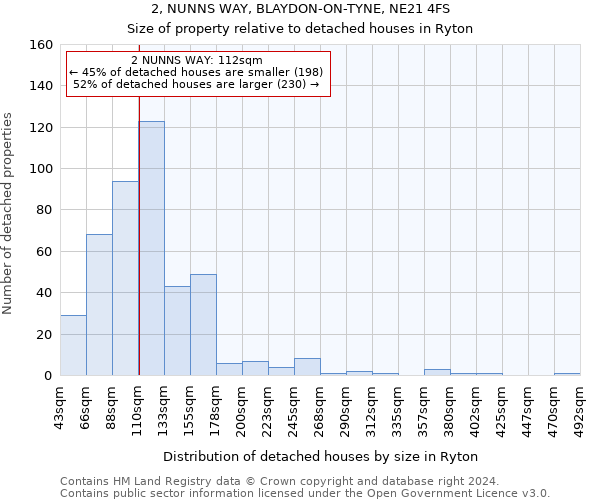 2, NUNNS WAY, BLAYDON-ON-TYNE, NE21 4FS: Size of property relative to detached houses in Ryton