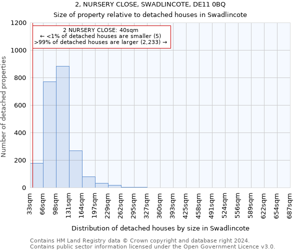 2, NURSERY CLOSE, SWADLINCOTE, DE11 0BQ: Size of property relative to detached houses in Swadlincote